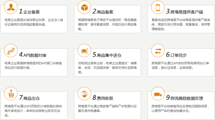 跨境購商城網(wǎng)站制作流程