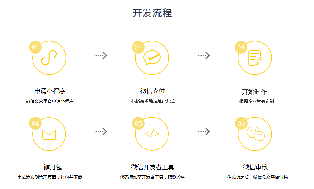 小程序開發(fā)流程